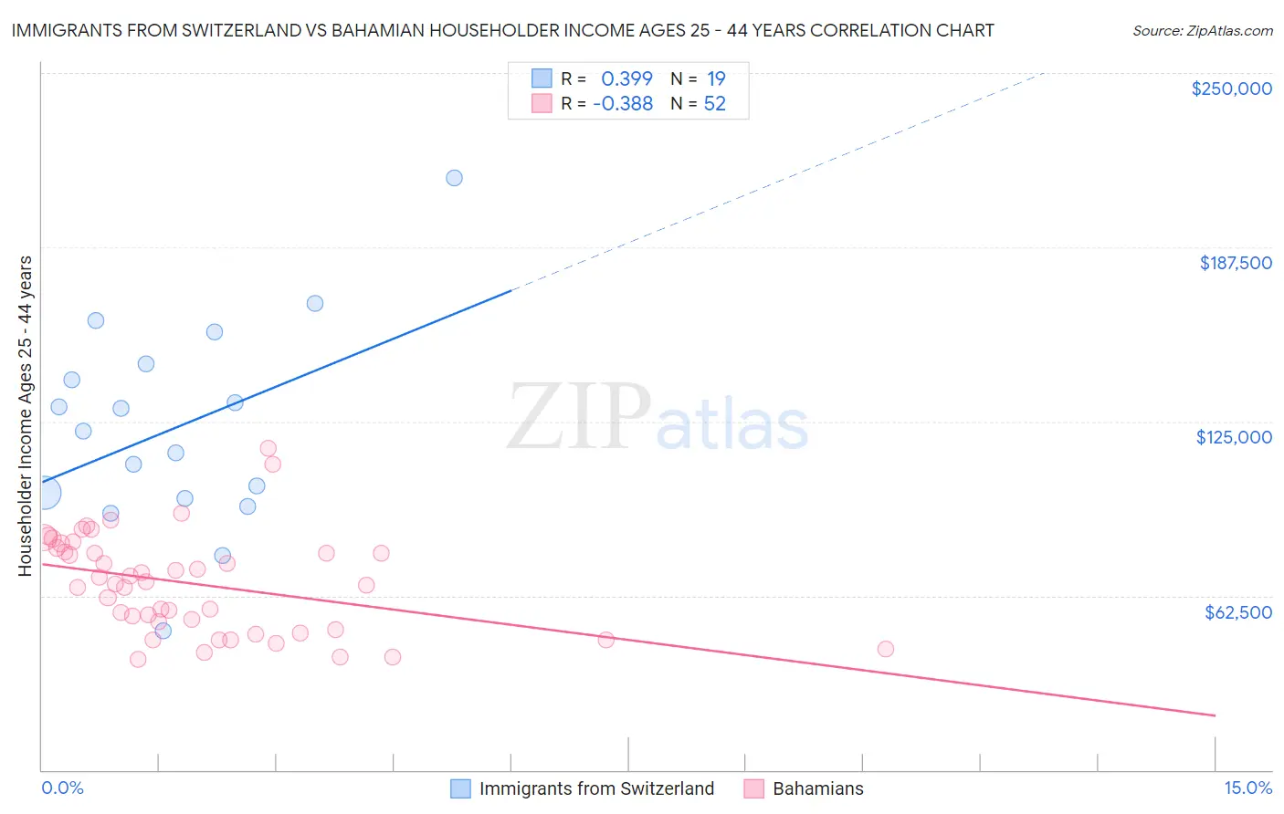 Immigrants from Switzerland vs Bahamian Householder Income Ages 25 - 44 years