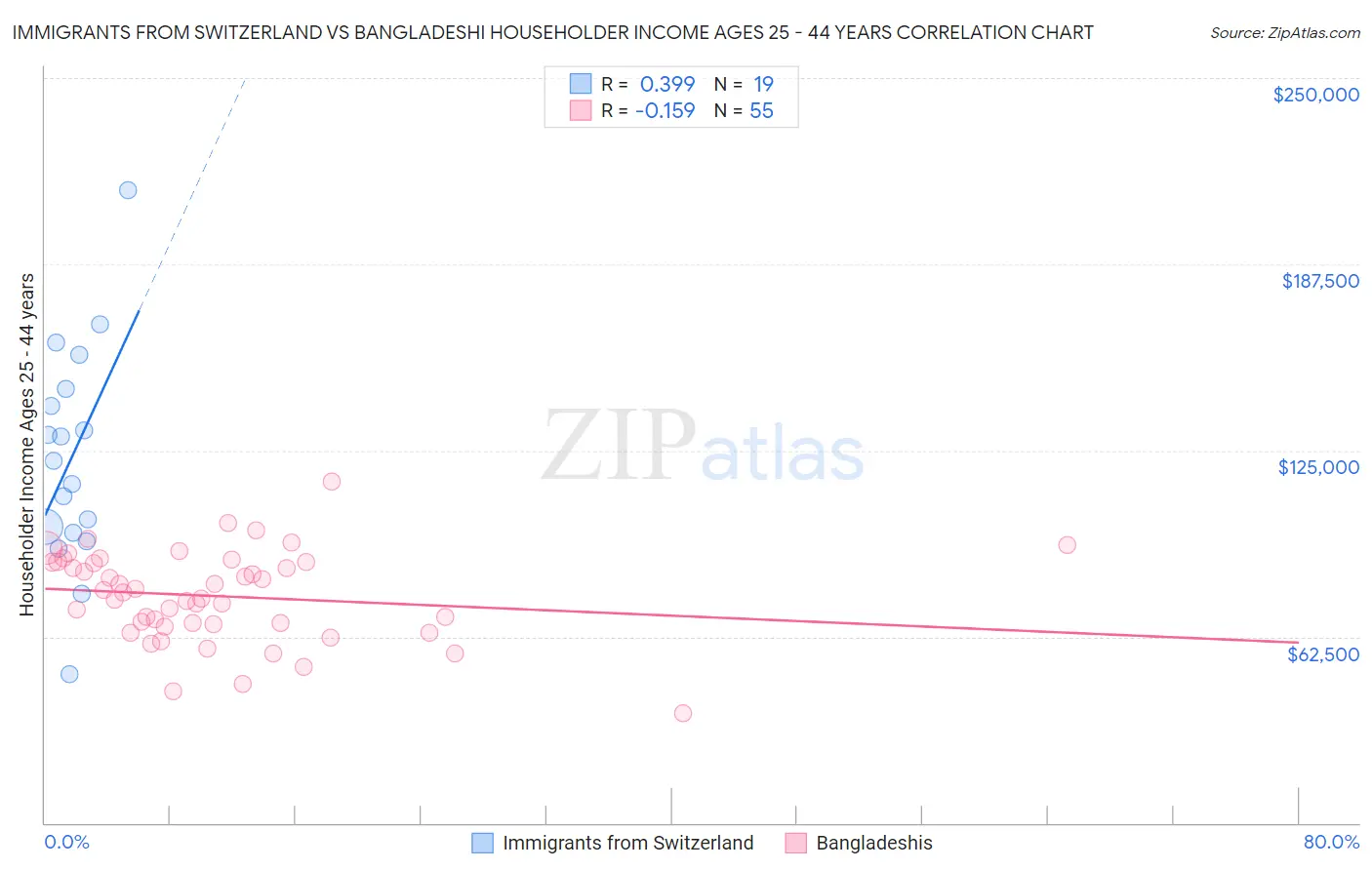 Immigrants from Switzerland vs Bangladeshi Householder Income Ages 25 - 44 years