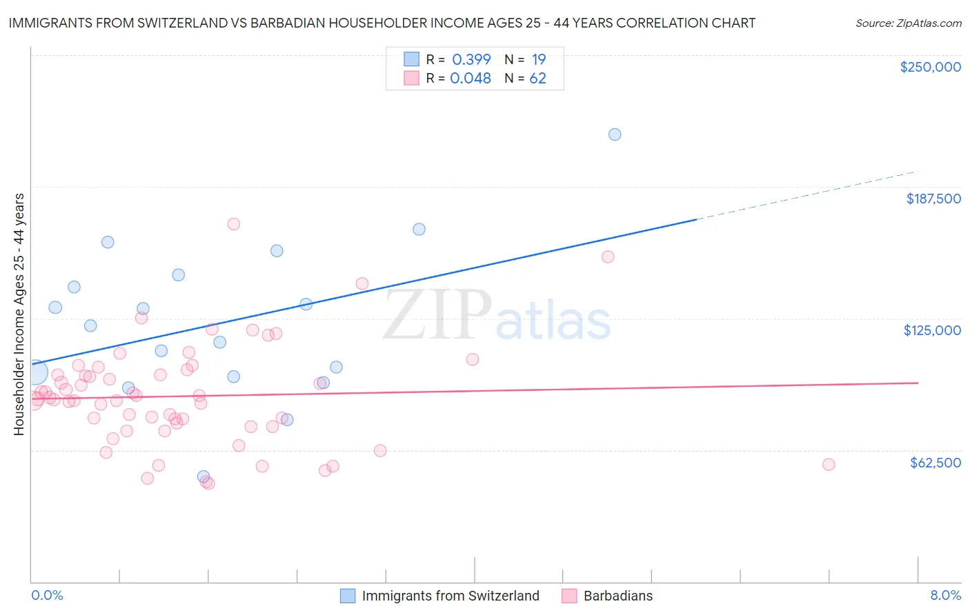 Immigrants from Switzerland vs Barbadian Householder Income Ages 25 - 44 years