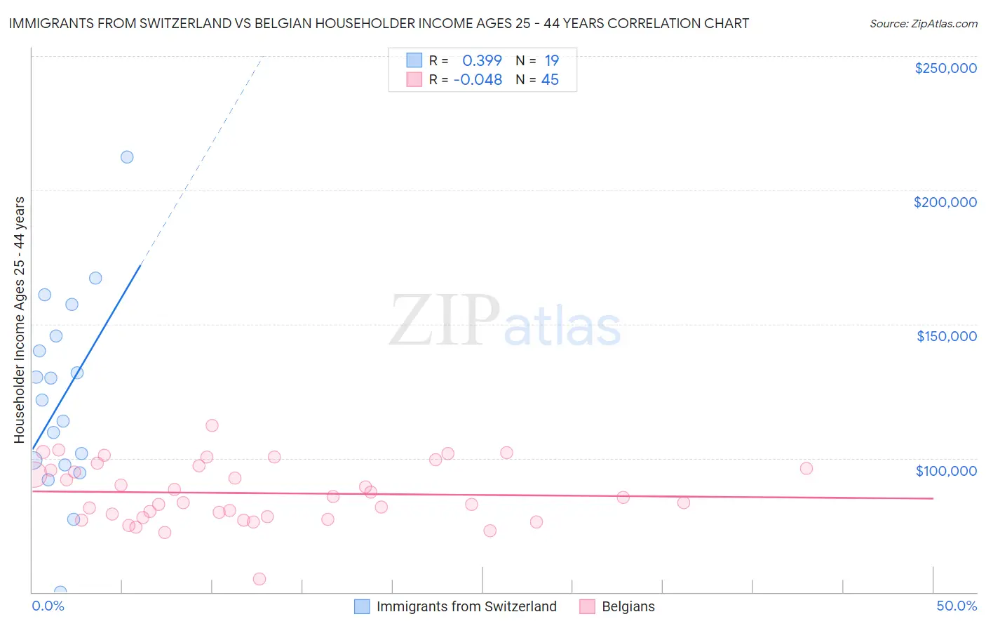 Immigrants from Switzerland vs Belgian Householder Income Ages 25 - 44 years
