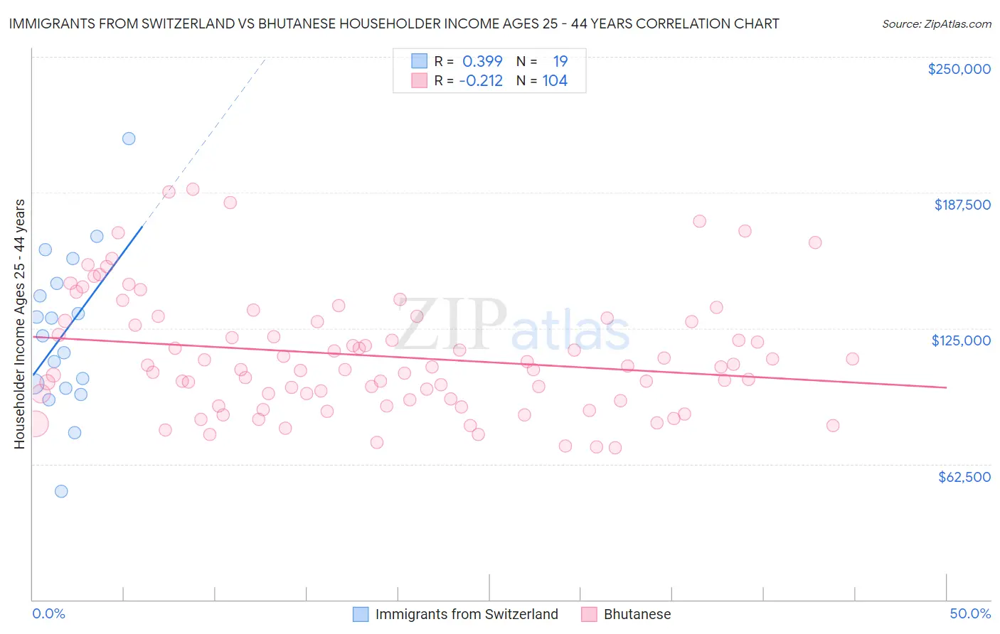 Immigrants from Switzerland vs Bhutanese Householder Income Ages 25 - 44 years