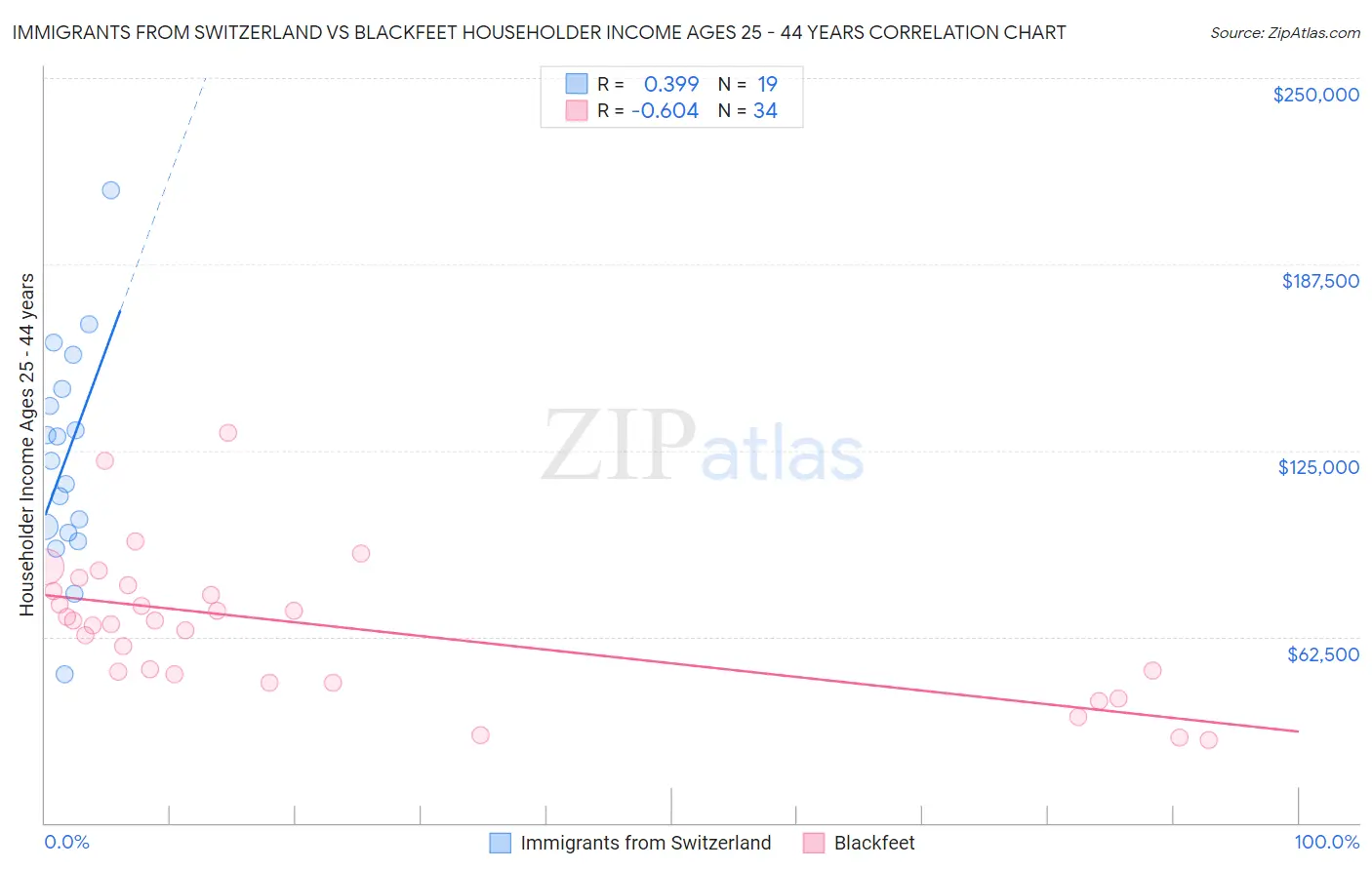 Immigrants from Switzerland vs Blackfeet Householder Income Ages 25 - 44 years