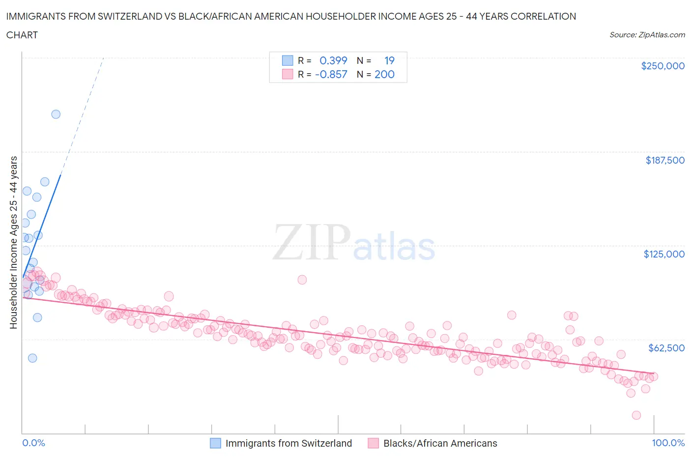 Immigrants from Switzerland vs Black/African American Householder Income Ages 25 - 44 years