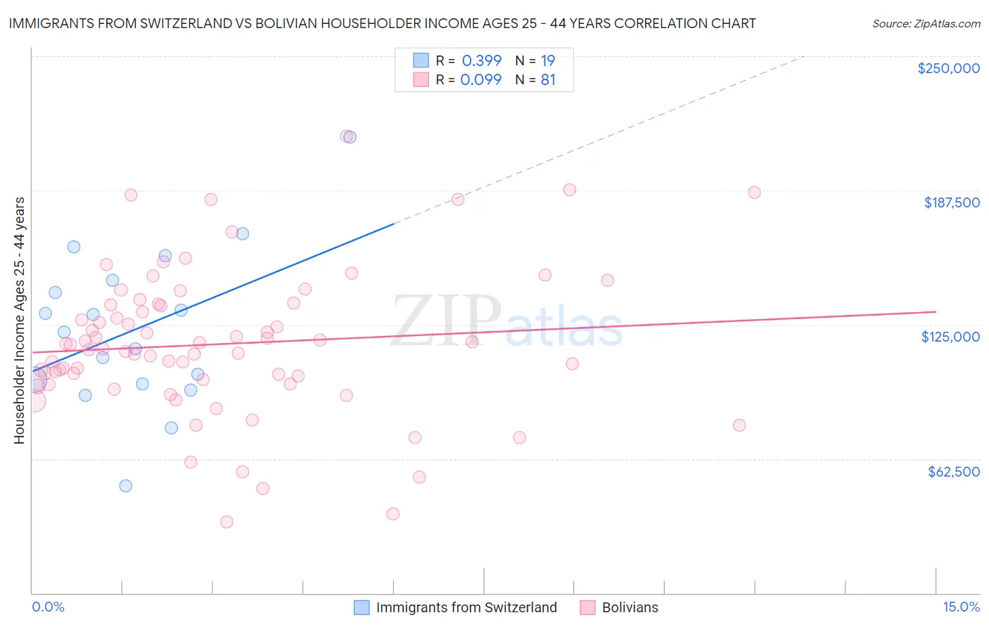 Immigrants from Switzerland vs Bolivian Householder Income Ages 25 - 44 years