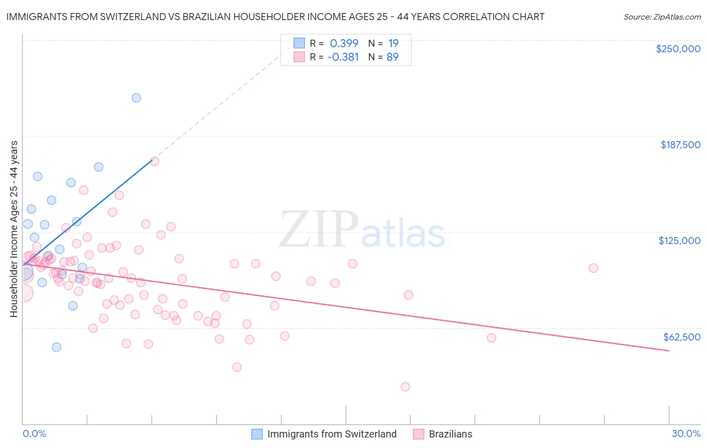 Immigrants from Switzerland vs Brazilian Householder Income Ages 25 - 44 years
