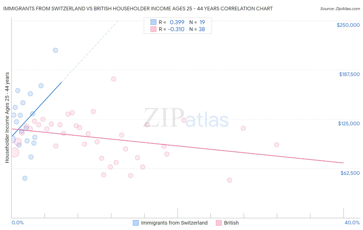 Immigrants from Switzerland vs British Householder Income Ages 25 - 44 years