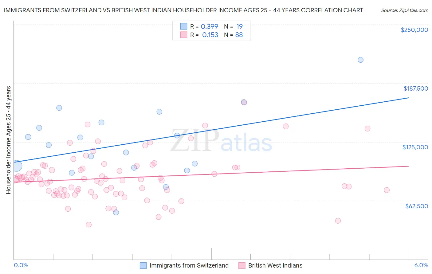 Immigrants from Switzerland vs British West Indian Householder Income Ages 25 - 44 years