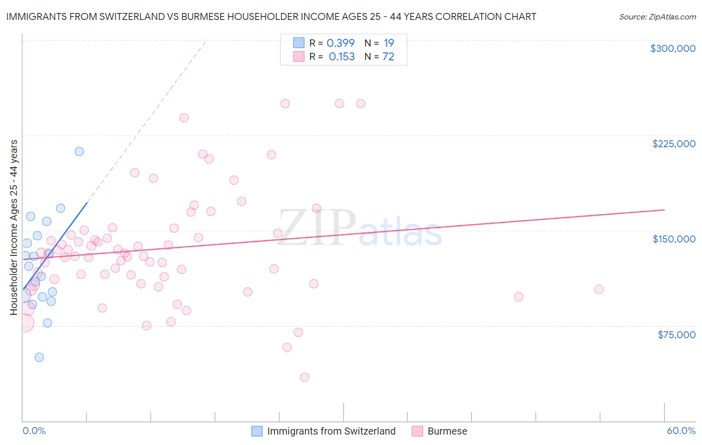 Immigrants from Switzerland vs Burmese Householder Income Ages 25 - 44 years