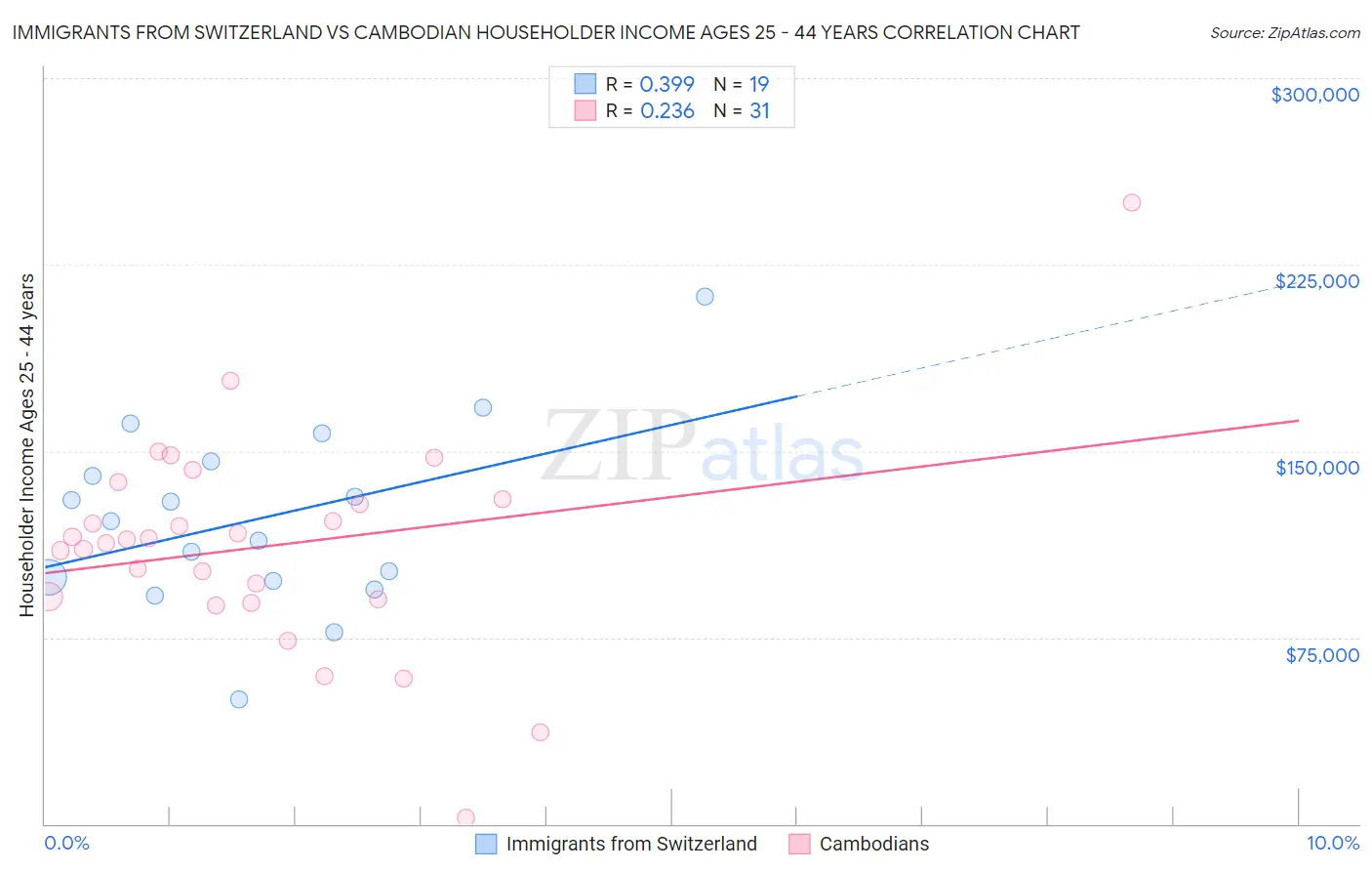 Immigrants from Switzerland vs Cambodian Householder Income Ages 25 - 44 years