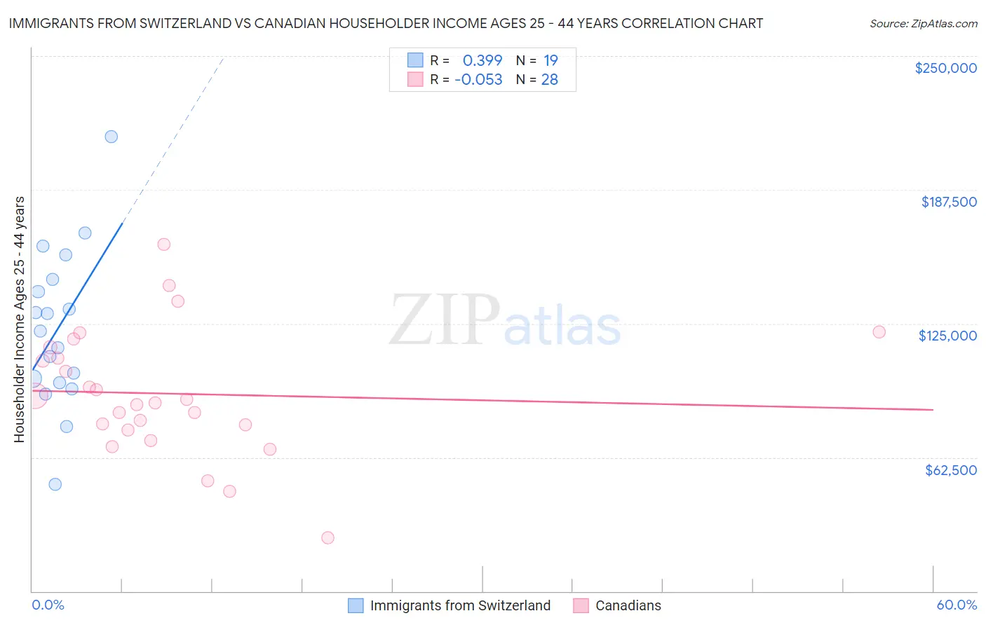 Immigrants from Switzerland vs Canadian Householder Income Ages 25 - 44 years