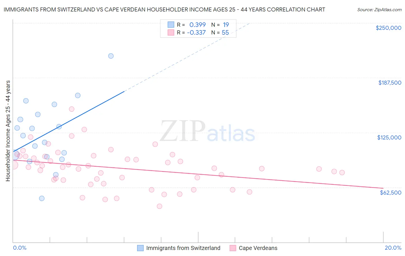 Immigrants from Switzerland vs Cape Verdean Householder Income Ages 25 - 44 years