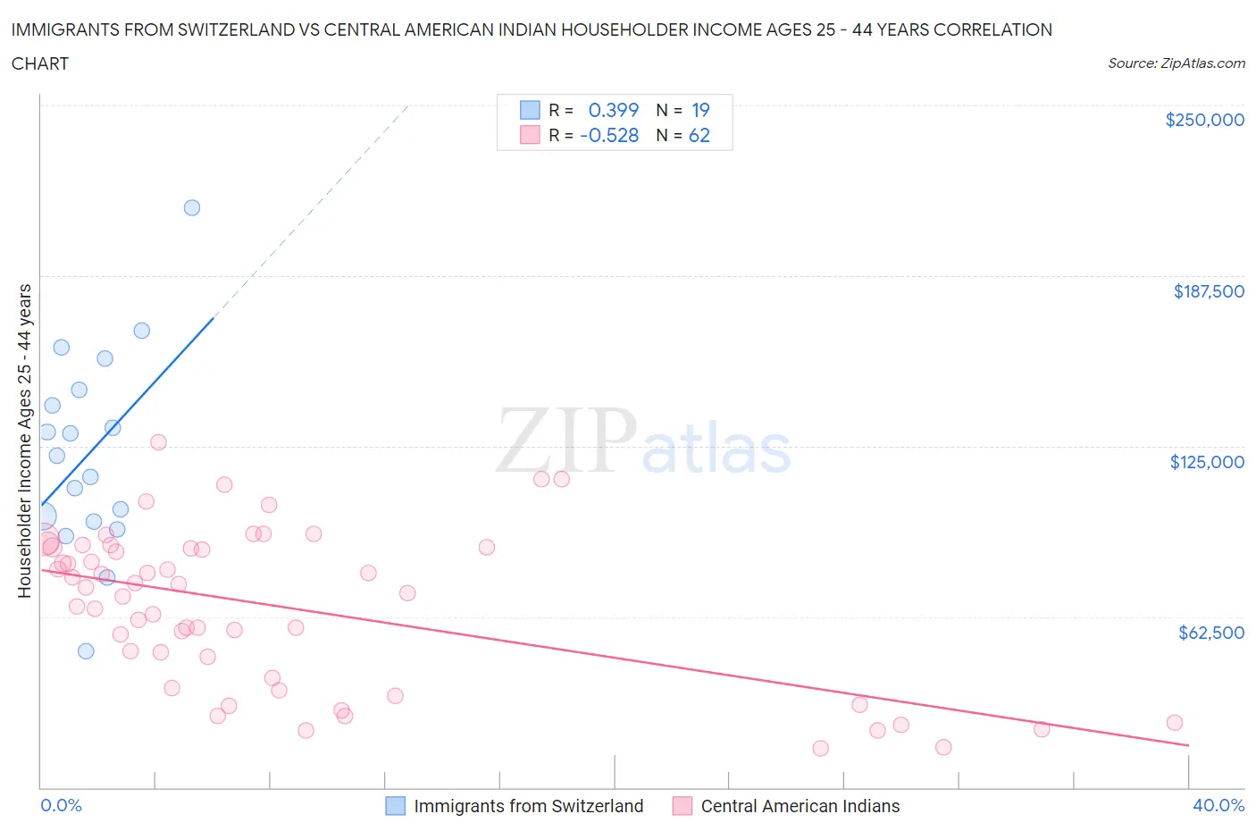 Immigrants from Switzerland vs Central American Indian Householder Income Ages 25 - 44 years