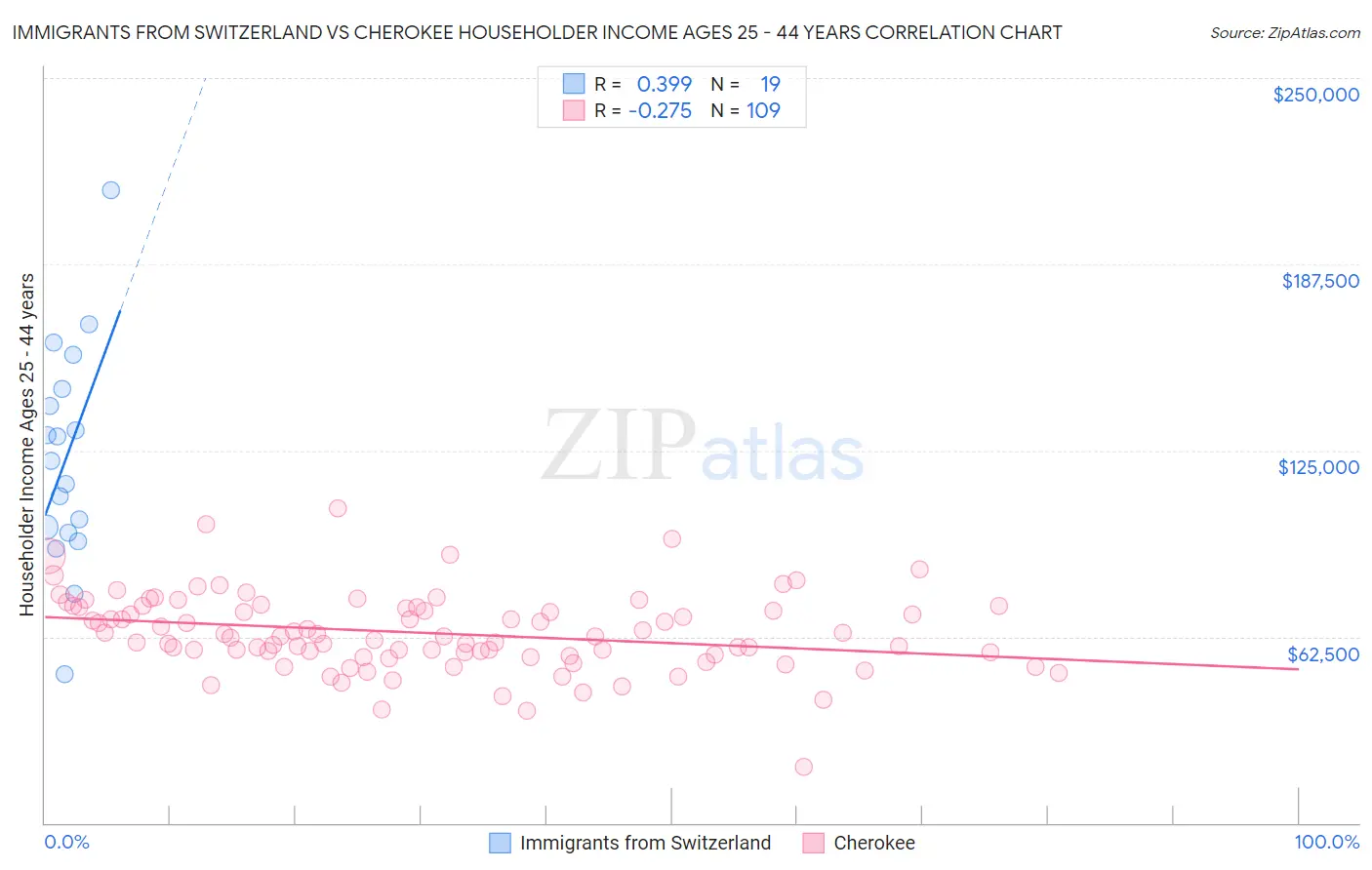 Immigrants from Switzerland vs Cherokee Householder Income Ages 25 - 44 years
