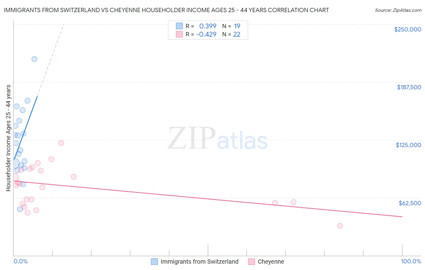 Immigrants from Switzerland vs Cheyenne Householder Income Ages 25 - 44 years