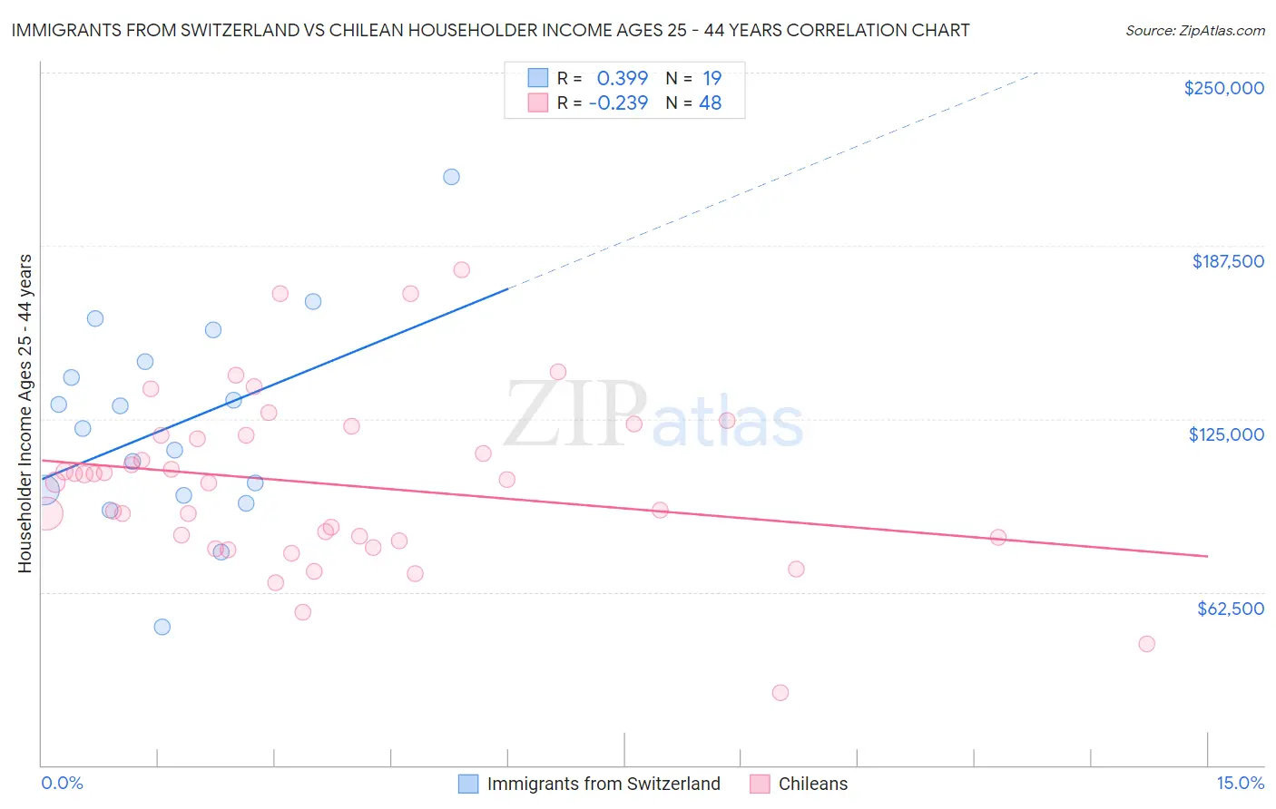 Immigrants from Switzerland vs Chilean Householder Income Ages 25 - 44 years