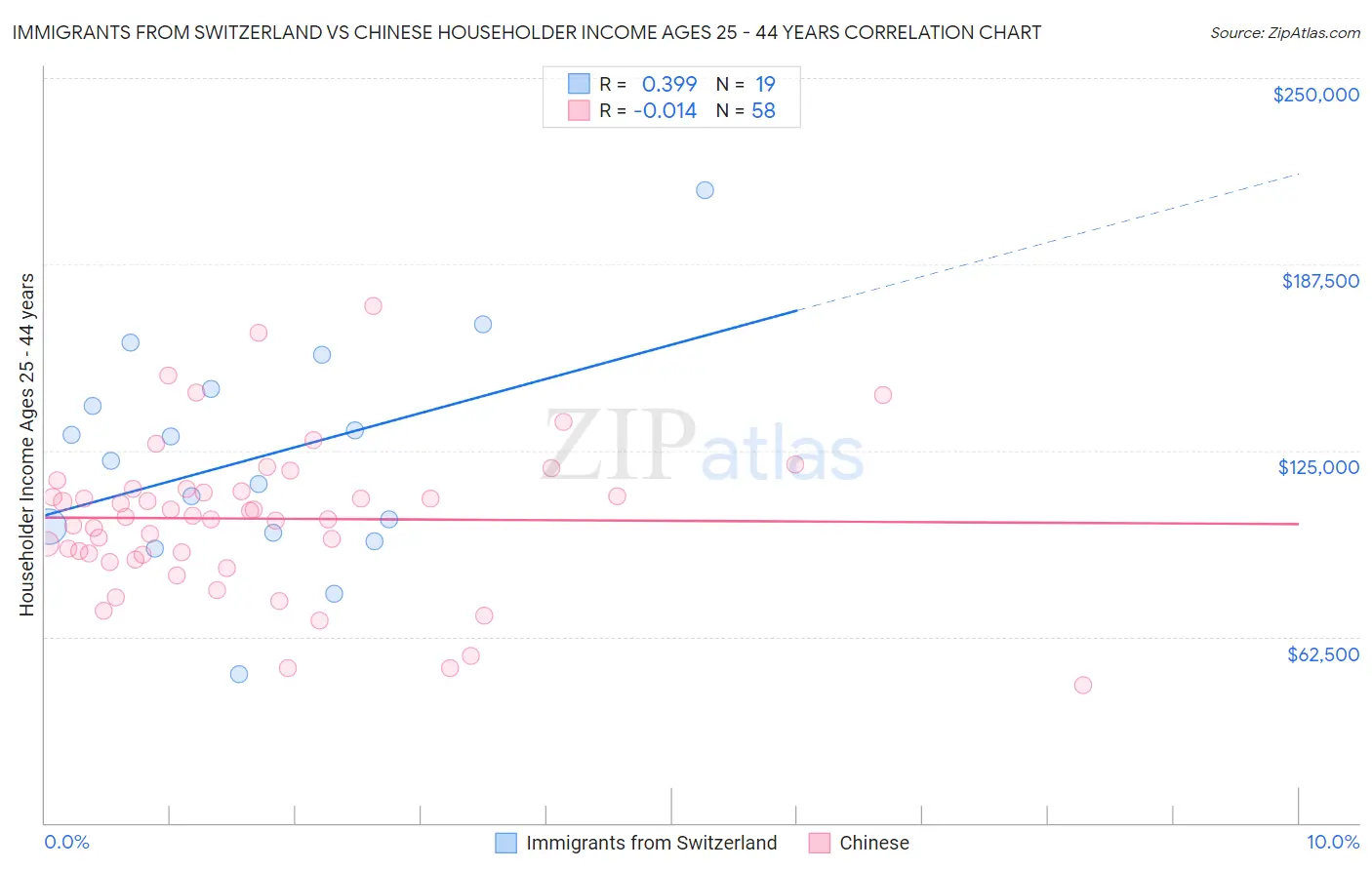 Immigrants from Switzerland vs Chinese Householder Income Ages 25 - 44 years