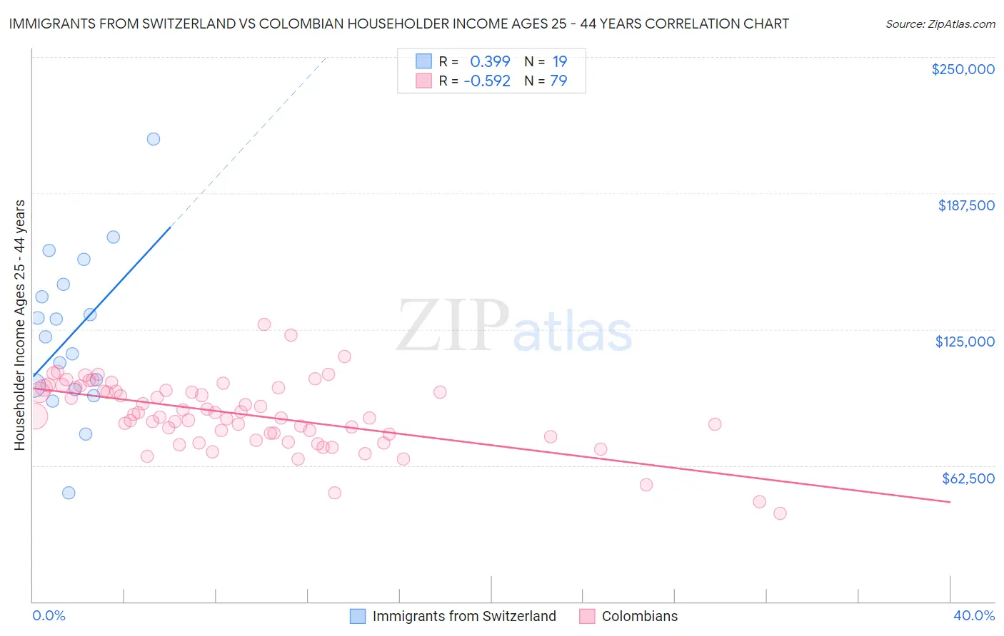 Immigrants from Switzerland vs Colombian Householder Income Ages 25 - 44 years