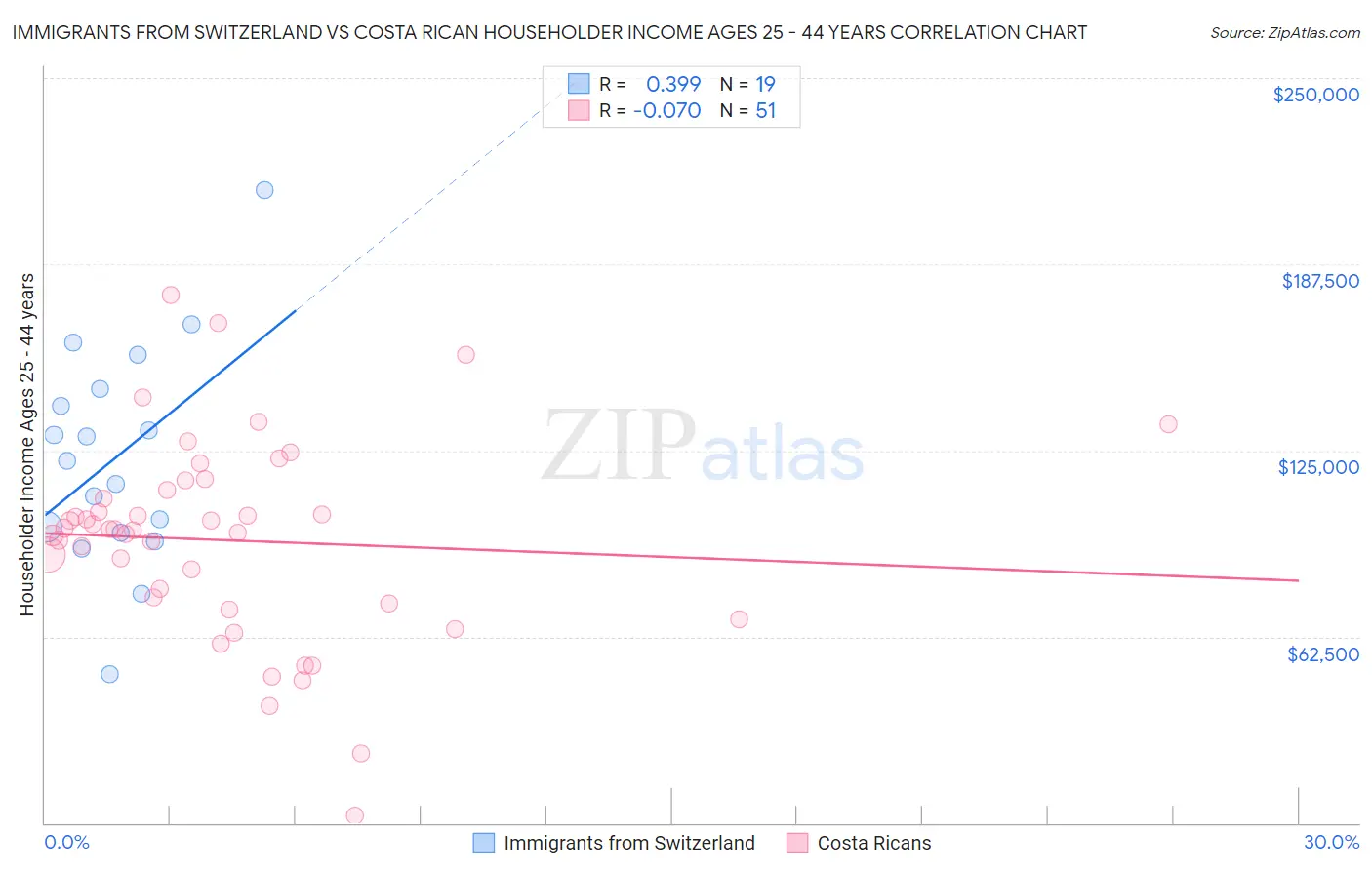 Immigrants from Switzerland vs Costa Rican Householder Income Ages 25 - 44 years