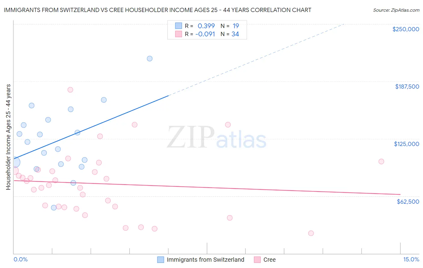 Immigrants from Switzerland vs Cree Householder Income Ages 25 - 44 years
