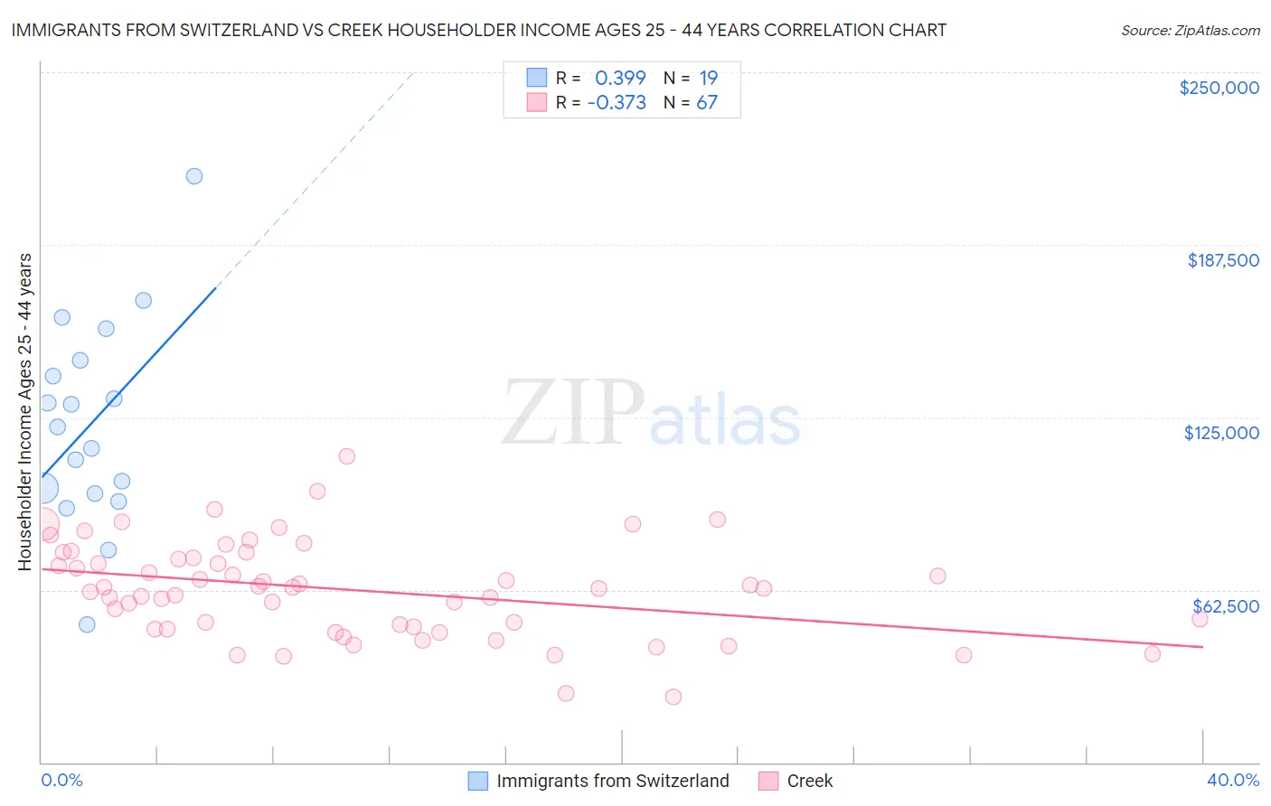 Immigrants from Switzerland vs Creek Householder Income Ages 25 - 44 years