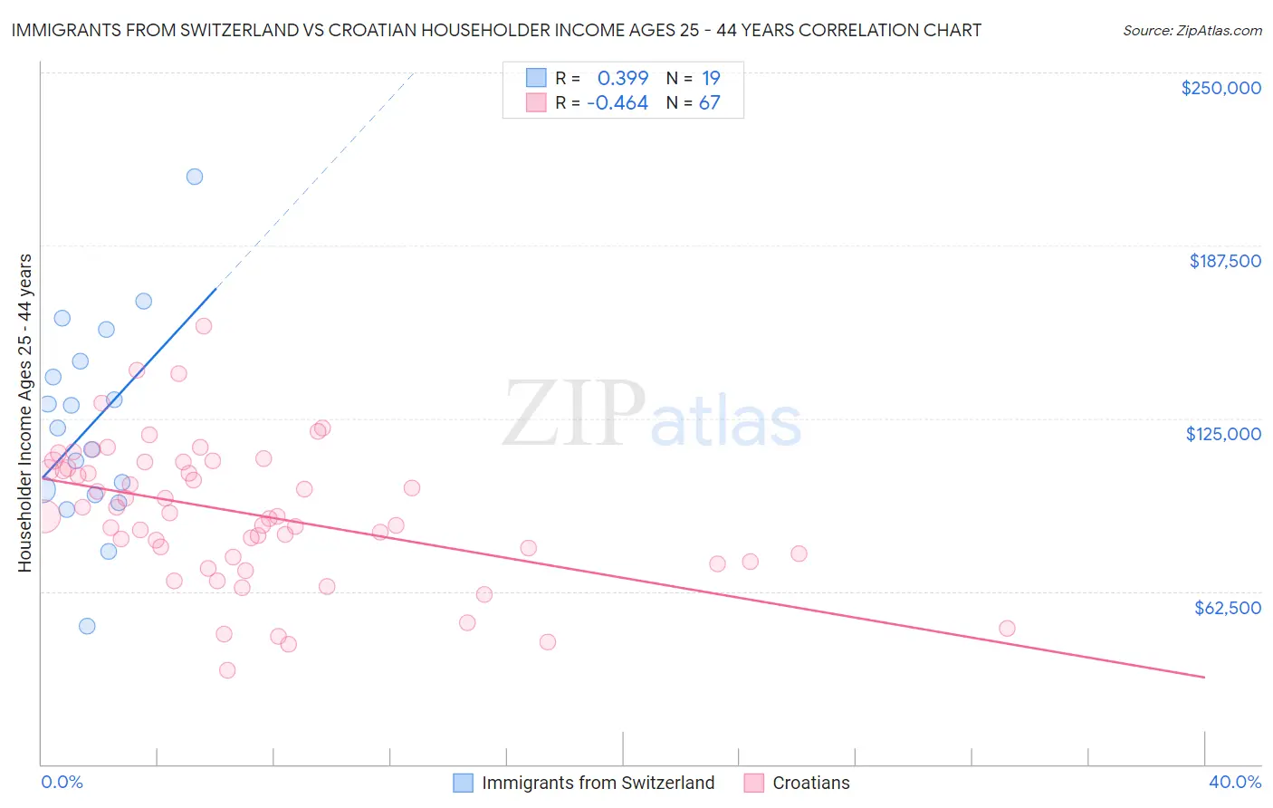 Immigrants from Switzerland vs Croatian Householder Income Ages 25 - 44 years