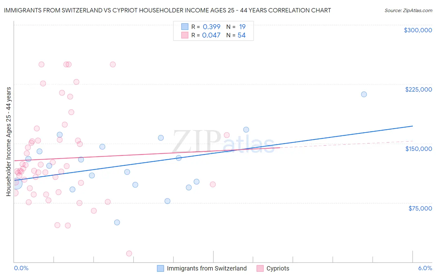 Immigrants from Switzerland vs Cypriot Householder Income Ages 25 - 44 years