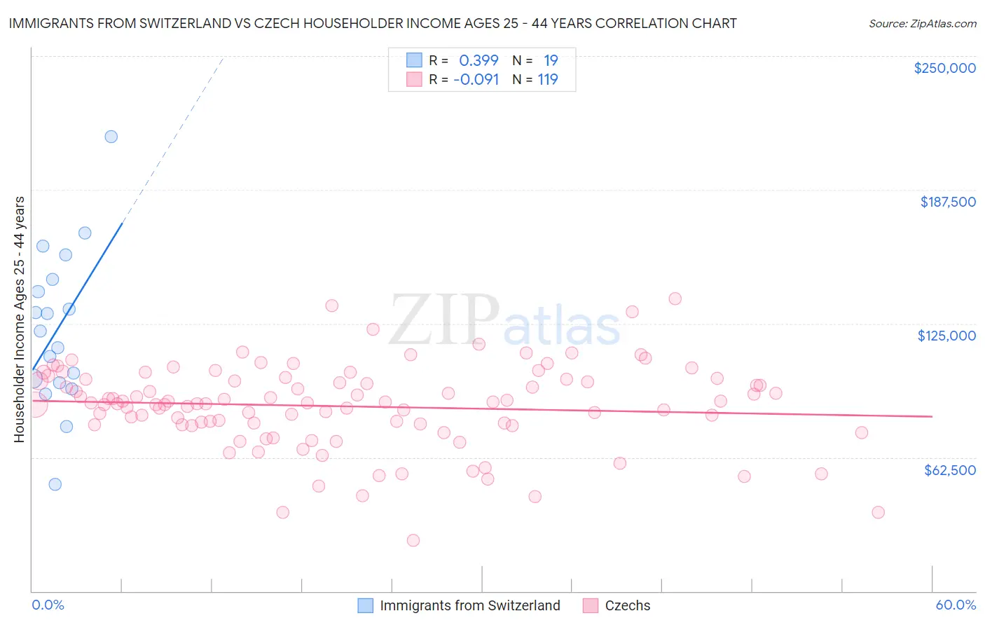 Immigrants from Switzerland vs Czech Householder Income Ages 25 - 44 years