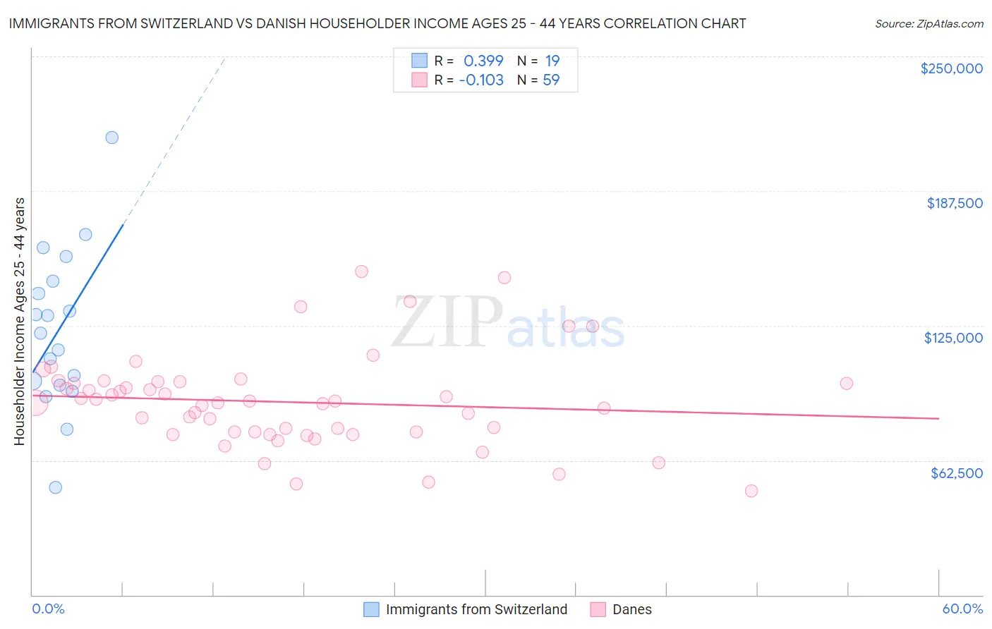 Immigrants from Switzerland vs Danish Householder Income Ages 25 - 44 years