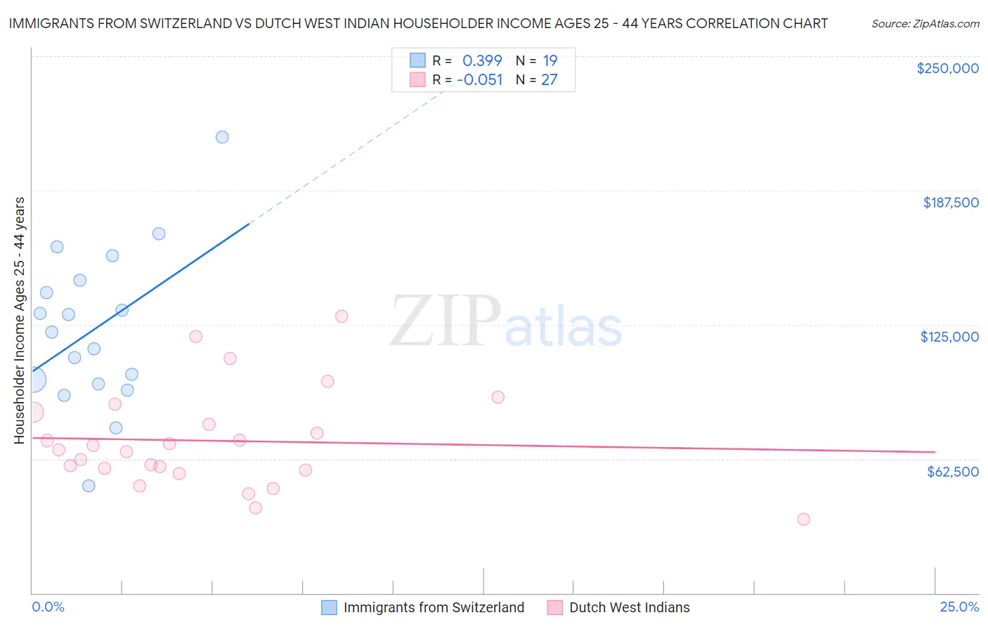 Immigrants from Switzerland vs Dutch West Indian Householder Income Ages 25 - 44 years