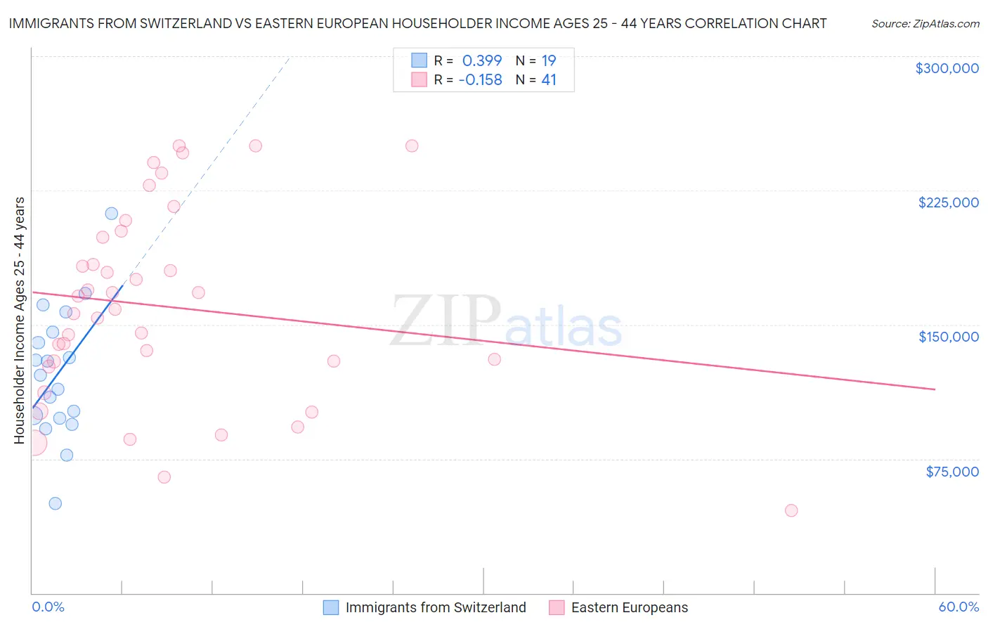Immigrants from Switzerland vs Eastern European Householder Income Ages 25 - 44 years