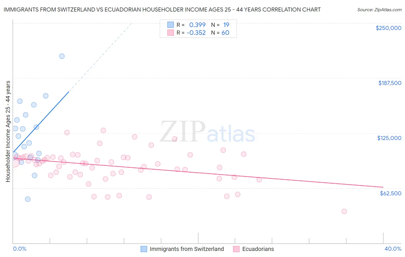 Immigrants from Switzerland vs Ecuadorian Householder Income Ages 25 - 44 years