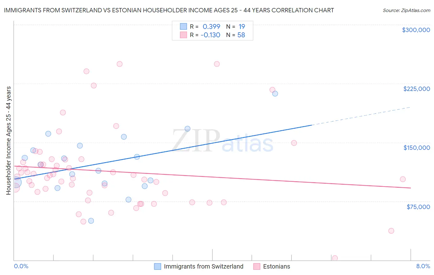 Immigrants from Switzerland vs Estonian Householder Income Ages 25 - 44 years