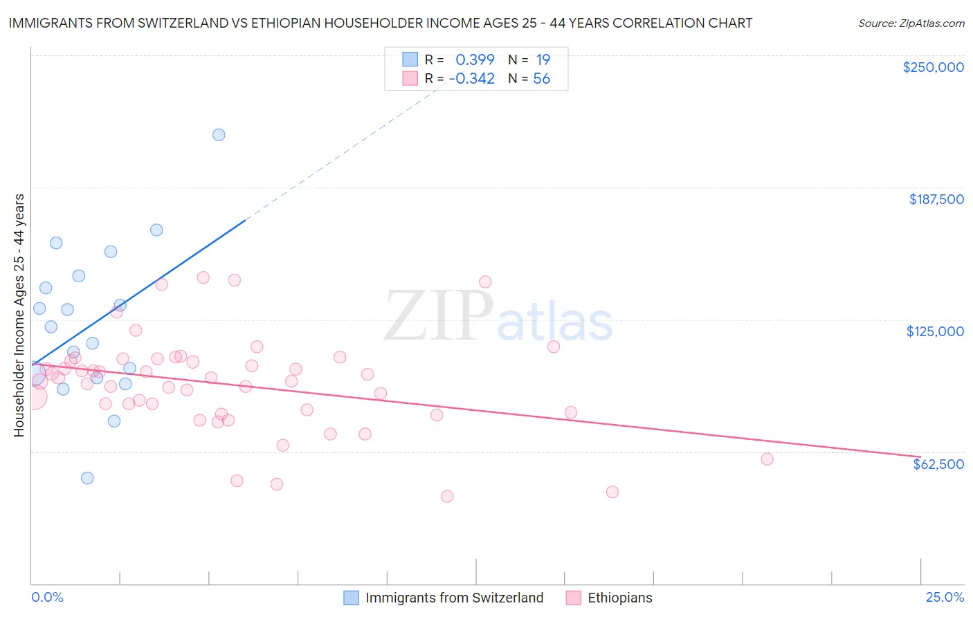 Immigrants from Switzerland vs Ethiopian Householder Income Ages 25 - 44 years