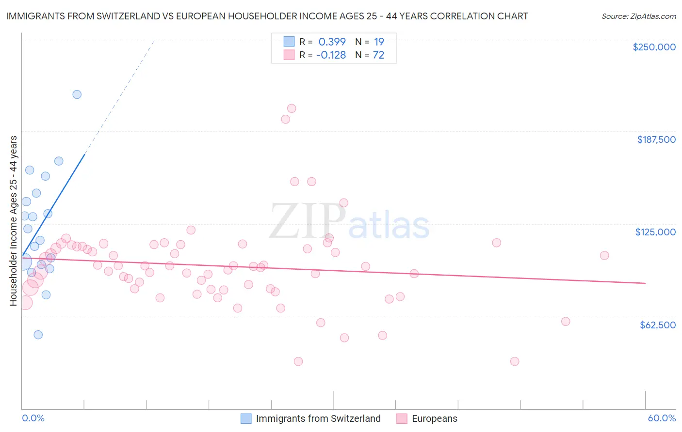 Immigrants from Switzerland vs European Householder Income Ages 25 - 44 years