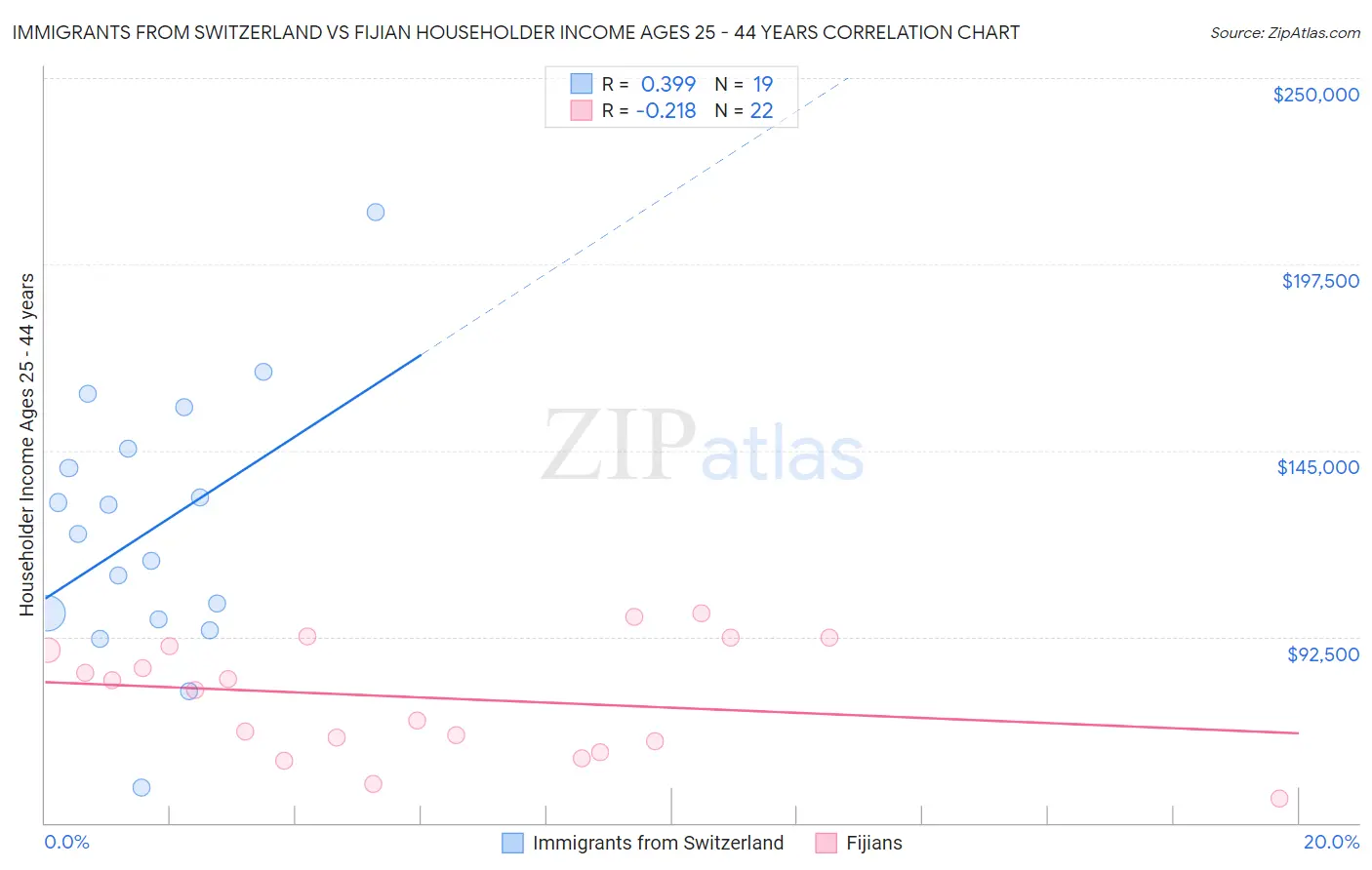 Immigrants from Switzerland vs Fijian Householder Income Ages 25 - 44 years