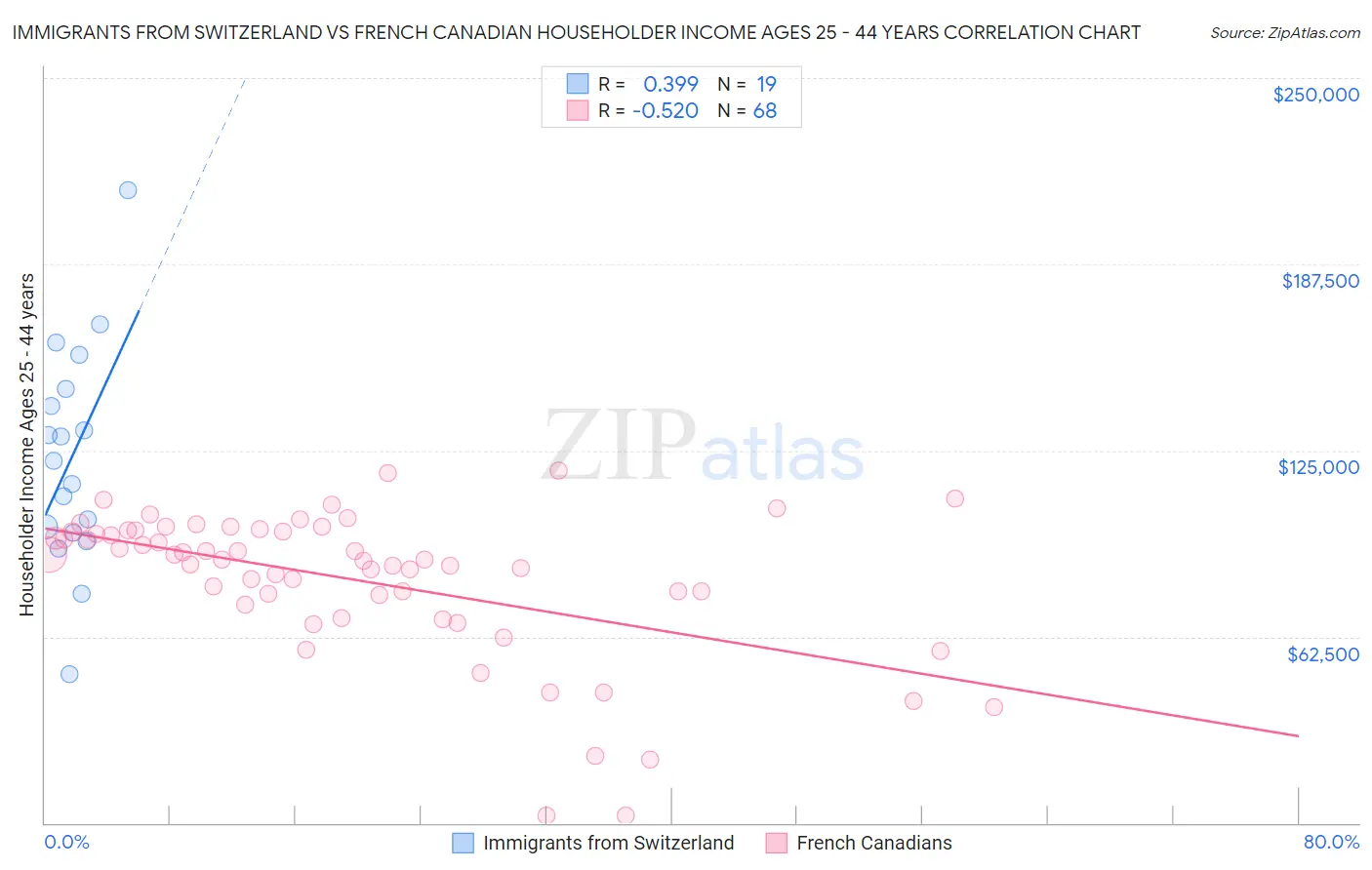 Immigrants from Switzerland vs French Canadian Householder Income Ages 25 - 44 years