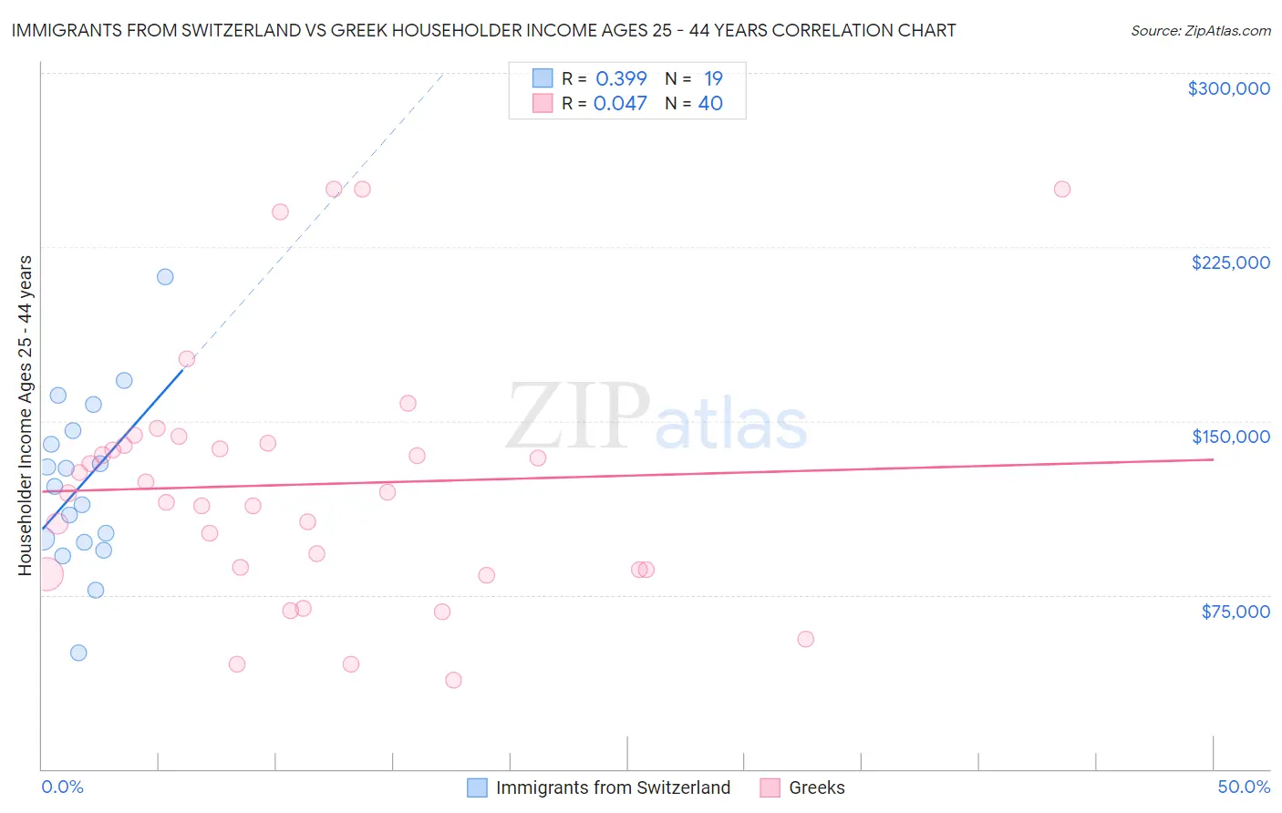 Immigrants from Switzerland vs Greek Householder Income Ages 25 - 44 years