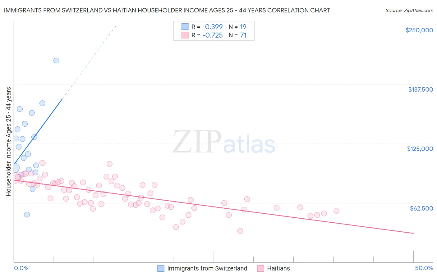 Immigrants from Switzerland vs Haitian Householder Income Ages 25 - 44 years