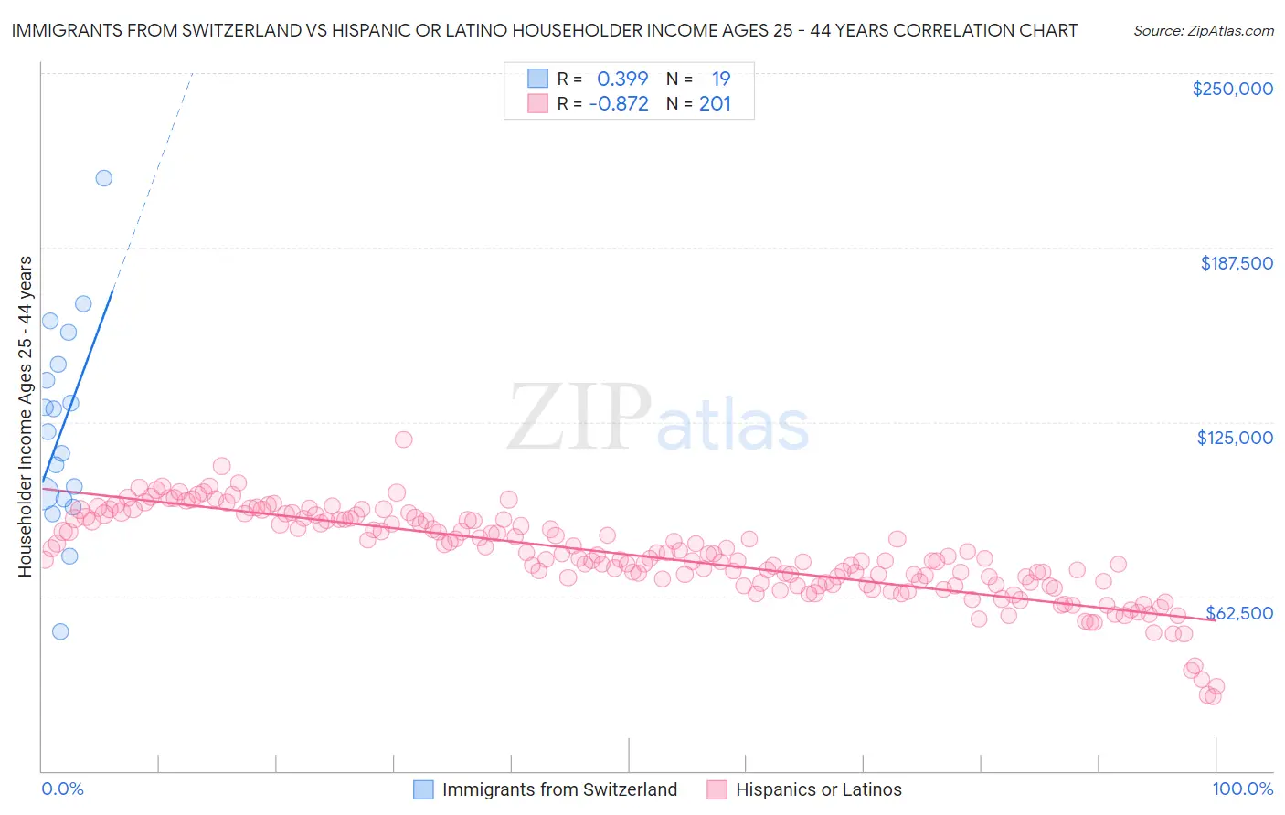 Immigrants from Switzerland vs Hispanic or Latino Householder Income Ages 25 - 44 years
