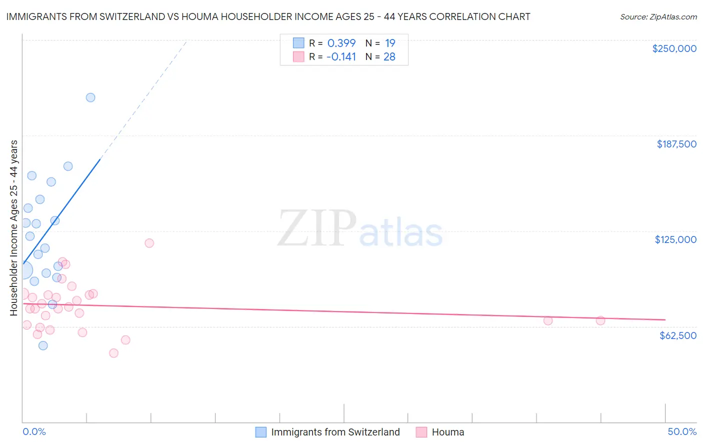 Immigrants from Switzerland vs Houma Householder Income Ages 25 - 44 years