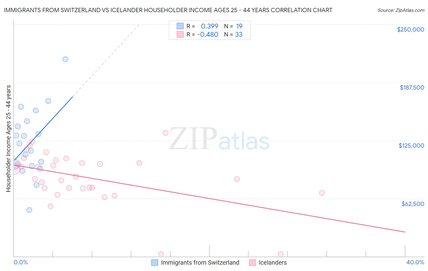 Immigrants from Switzerland vs Icelander Householder Income Ages 25 - 44 years