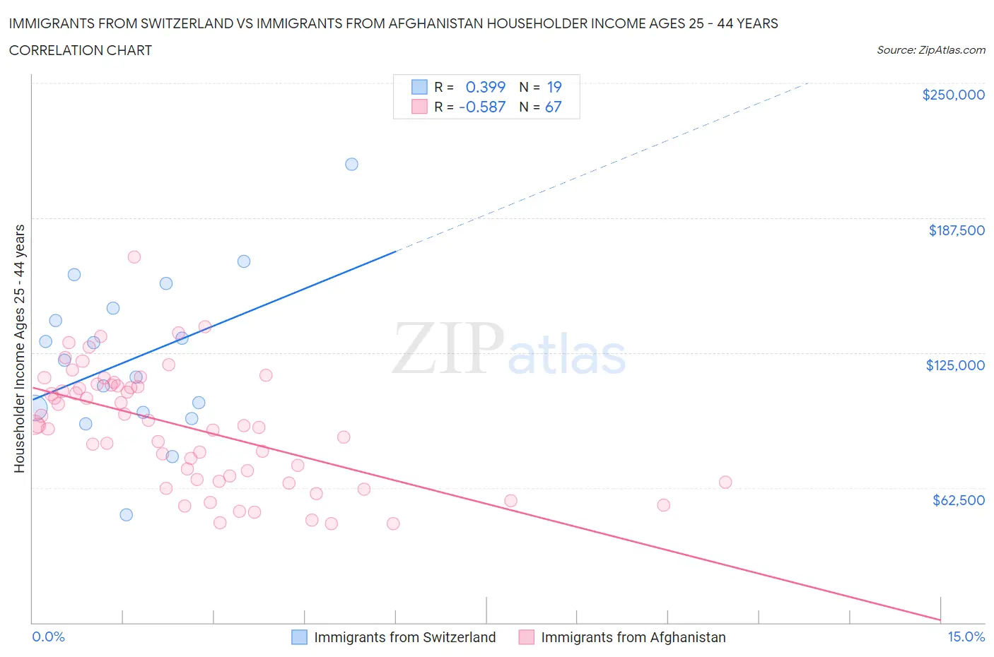 Immigrants from Switzerland vs Immigrants from Afghanistan Householder Income Ages 25 - 44 years