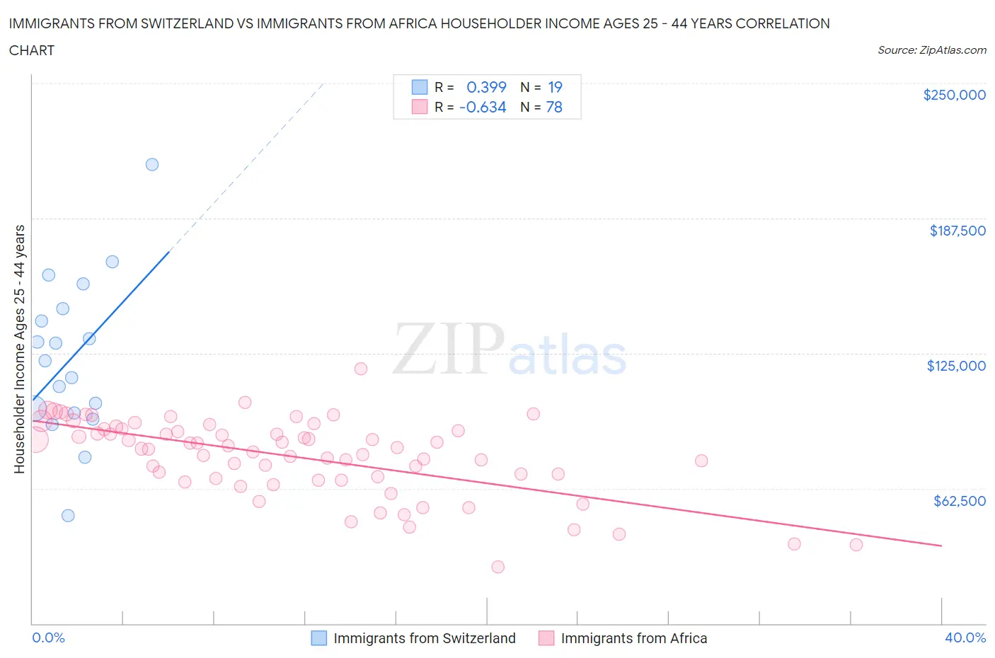 Immigrants from Switzerland vs Immigrants from Africa Householder Income Ages 25 - 44 years