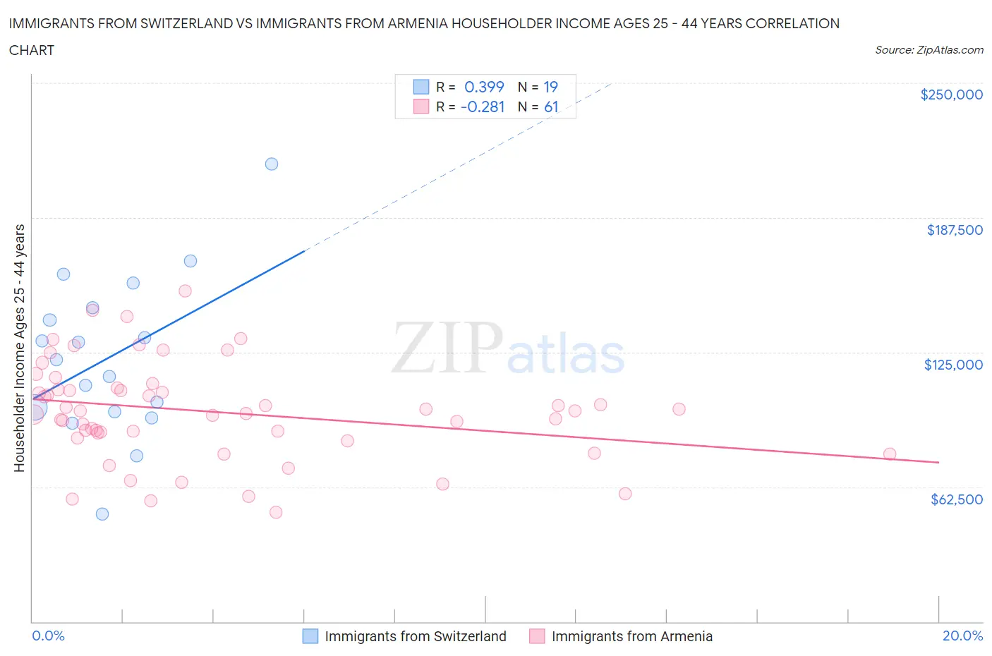 Immigrants from Switzerland vs Immigrants from Armenia Householder Income Ages 25 - 44 years