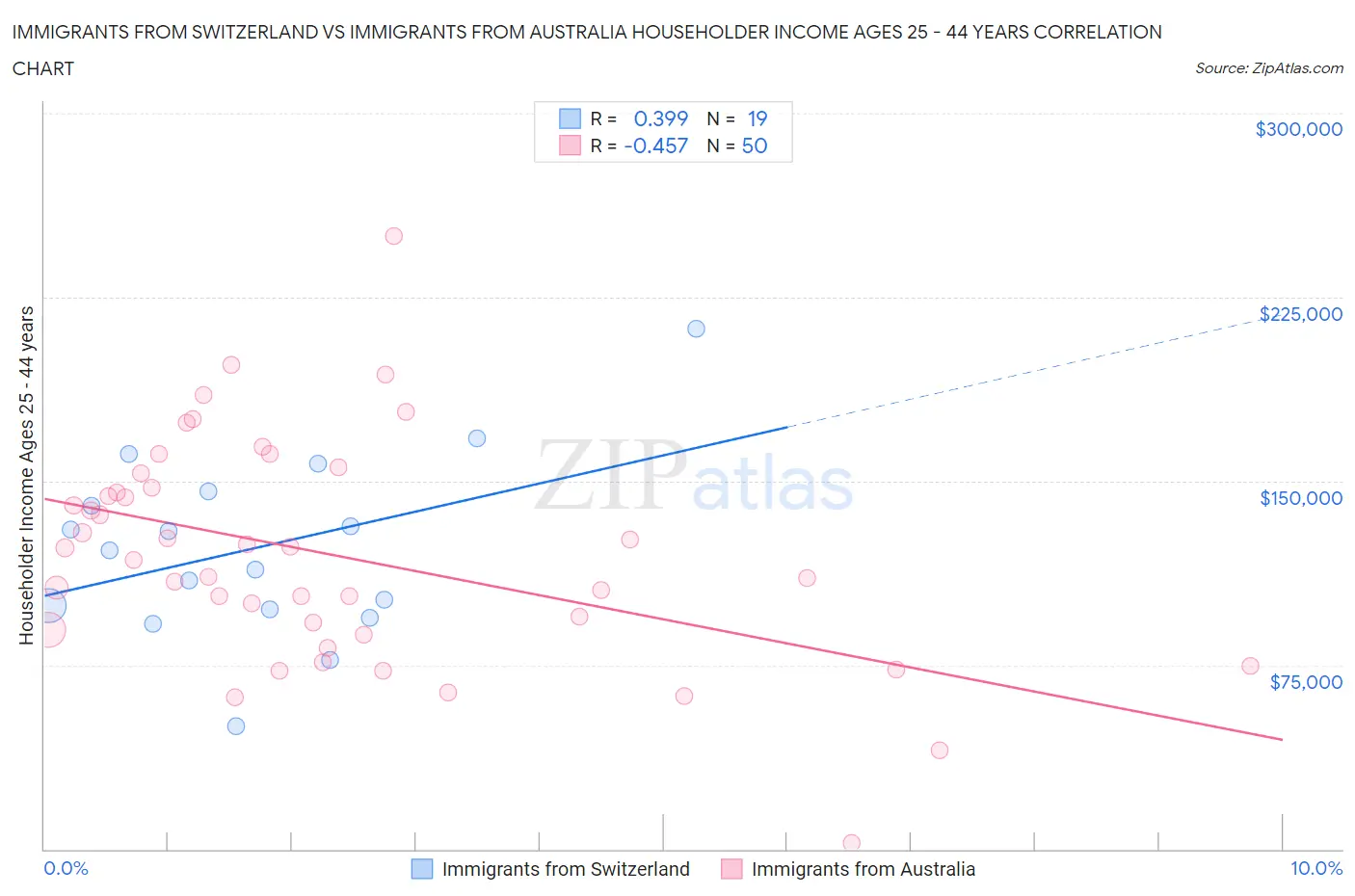 Immigrants from Switzerland vs Immigrants from Australia Householder Income Ages 25 - 44 years