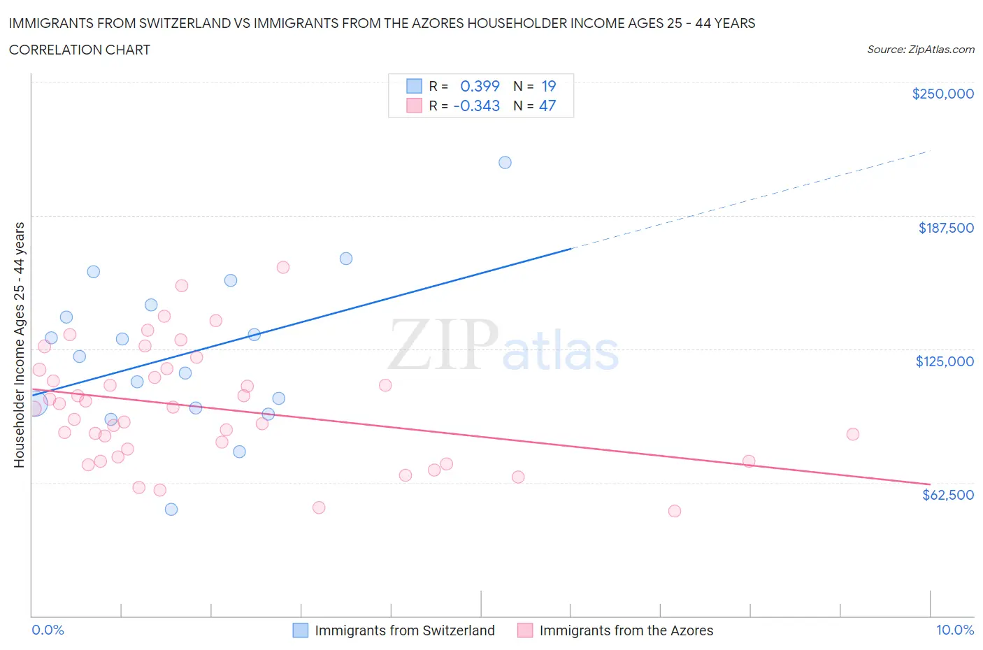 Immigrants from Switzerland vs Immigrants from the Azores Householder Income Ages 25 - 44 years