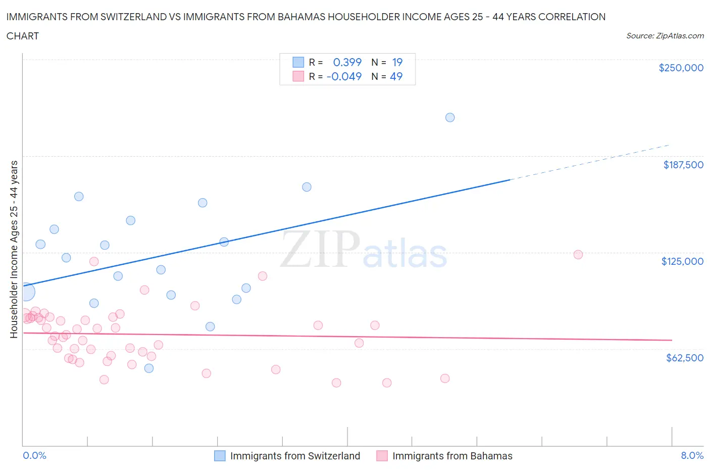 Immigrants from Switzerland vs Immigrants from Bahamas Householder Income Ages 25 - 44 years