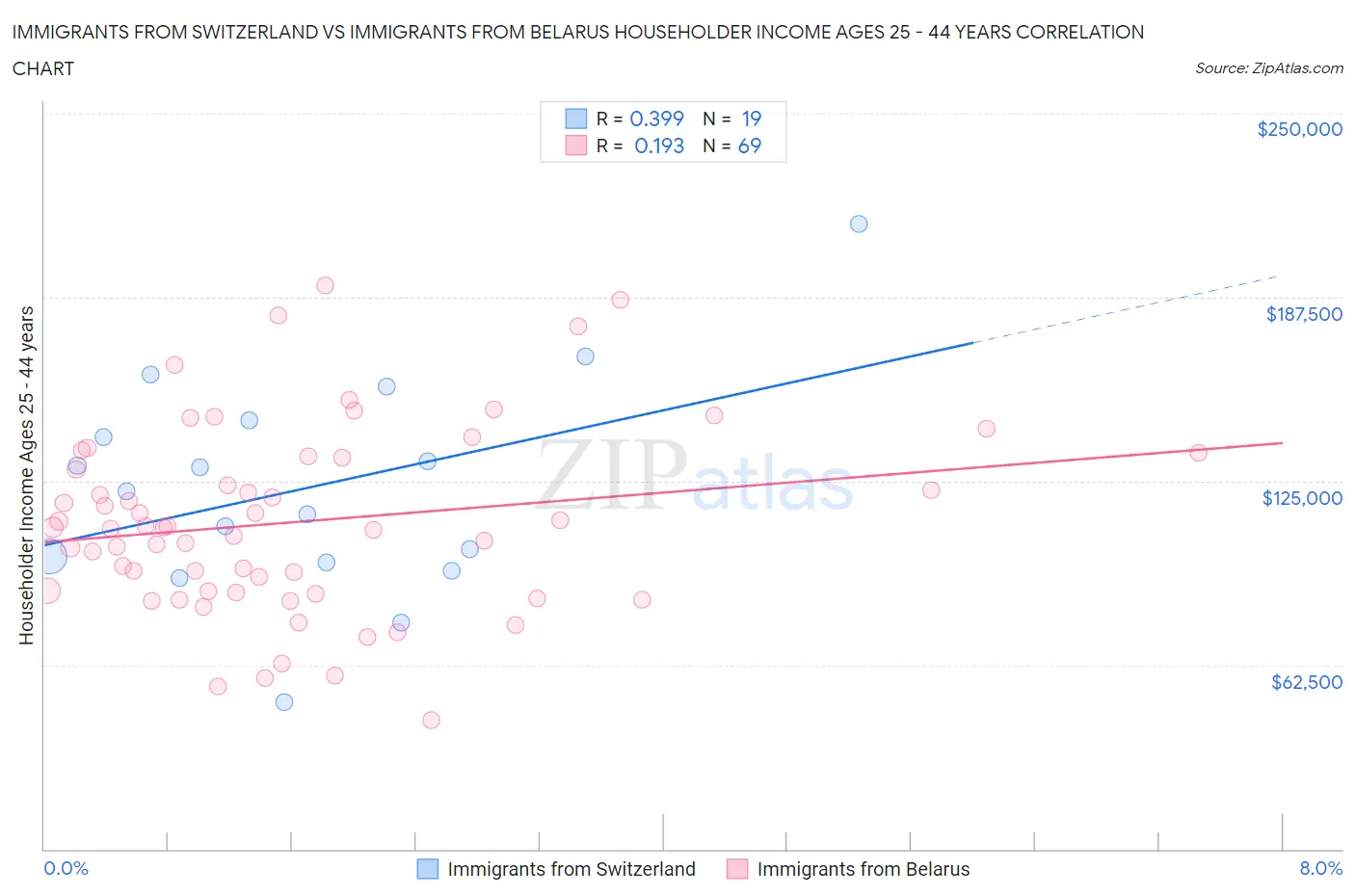 Immigrants from Switzerland vs Immigrants from Belarus Householder Income Ages 25 - 44 years