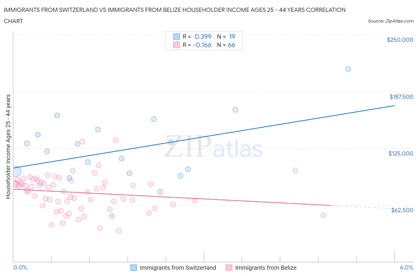 Immigrants from Switzerland vs Immigrants from Belize Householder Income Ages 25 - 44 years