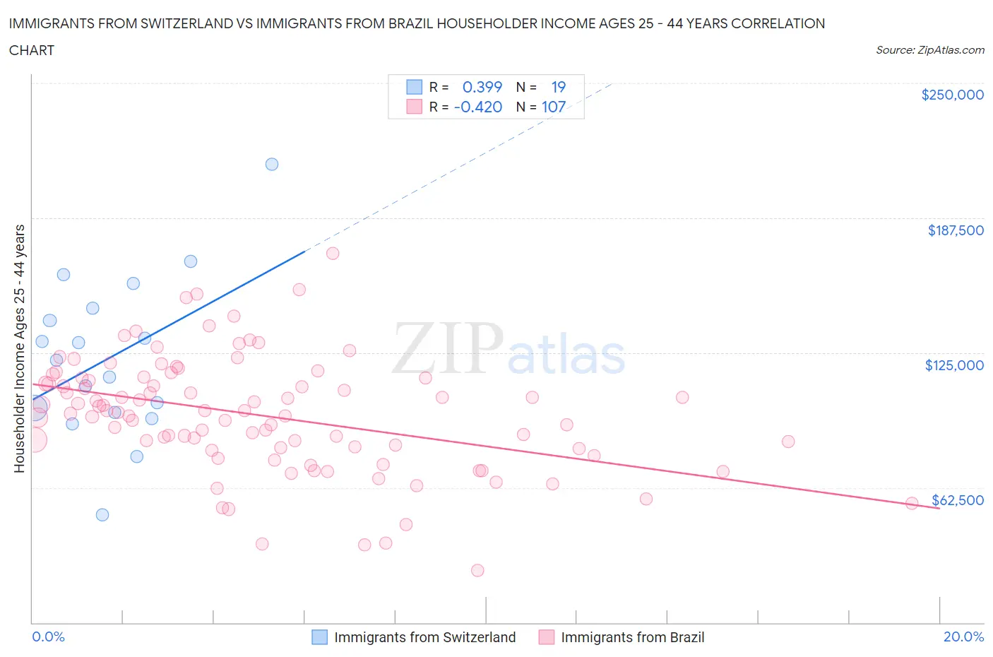 Immigrants from Switzerland vs Immigrants from Brazil Householder Income Ages 25 - 44 years